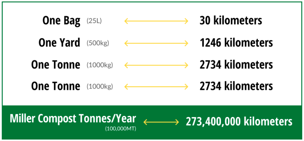 A table showing how much Miller Compost saves through composting.