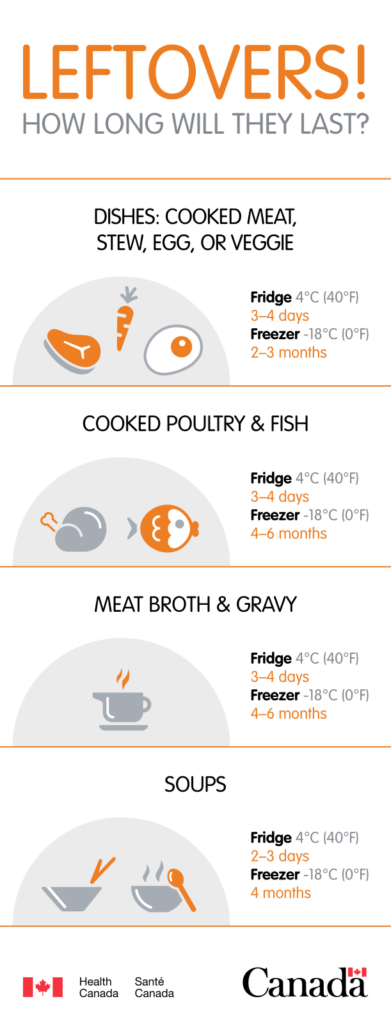 A infographic explaining how long each type of leftover will last in the fridge. 